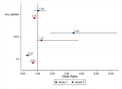 Health insurance provider and endovascular treatment availability are associated with different hemodialysis vascular access profiles: A Brazilian national survey